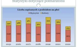 RST Półmaraton Świdnicki w latach 2015 - 2022